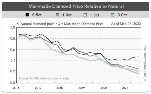 Diamond value sale over time