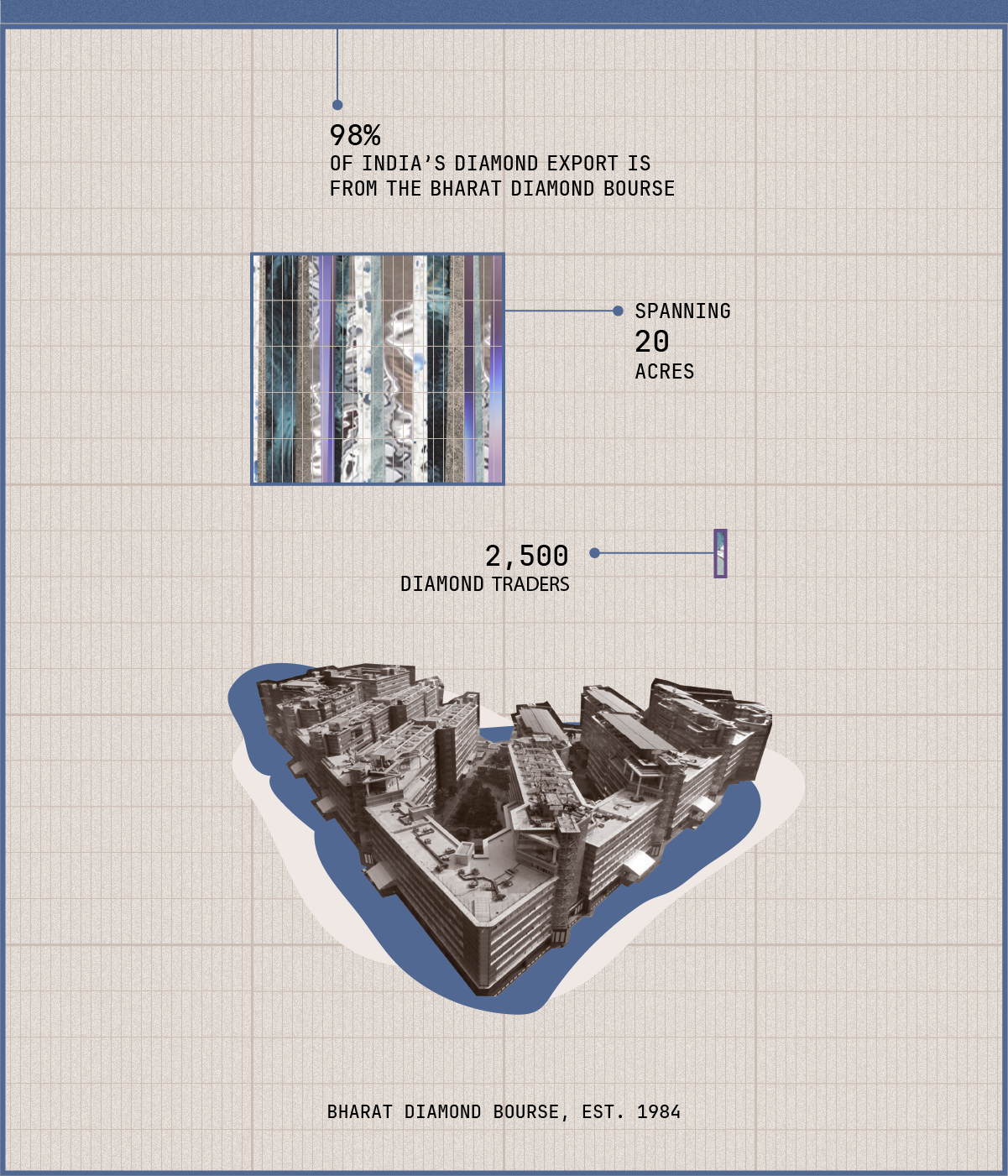 Bharat Diamond Bourse (BDB) Mumbai, a global diamond trading hub spanning 20 acres.